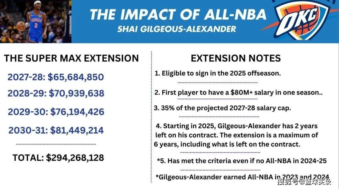 详细阅读:nba最高年薪(姚明nba最高年薪) nba最高年薪(姚明nba最高年薪)